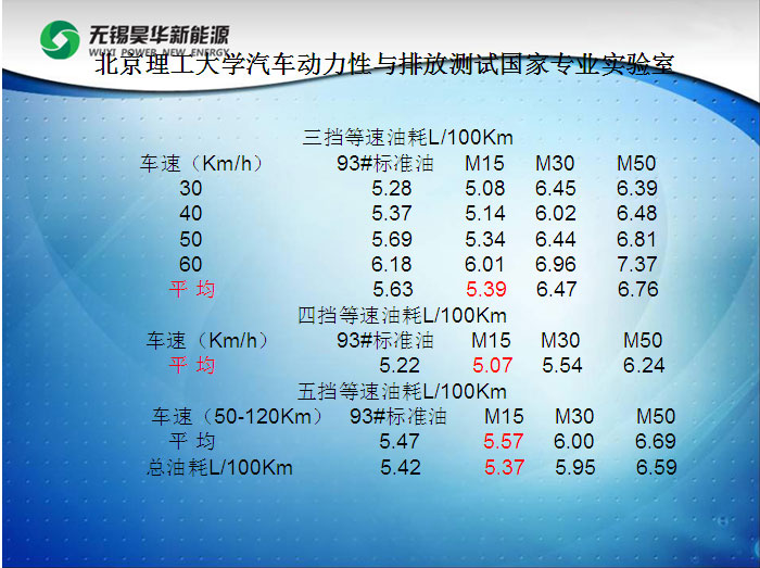 甲醇汽油