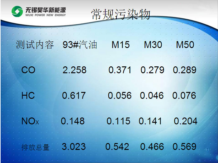 甲醇汽油