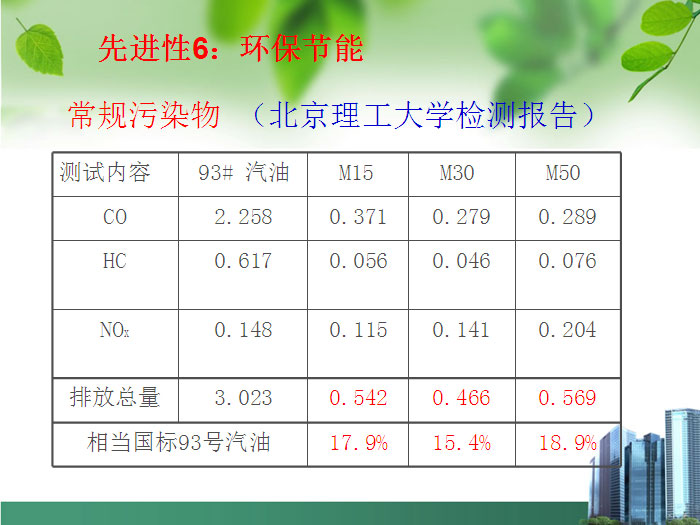甲醇汽油