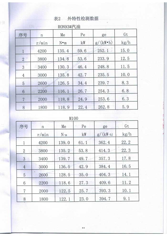 甲醇汽油质量检测